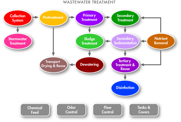 Wastewater Chart